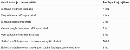 Kako pogosto bi bilo treba preverjati električne inštalacije?