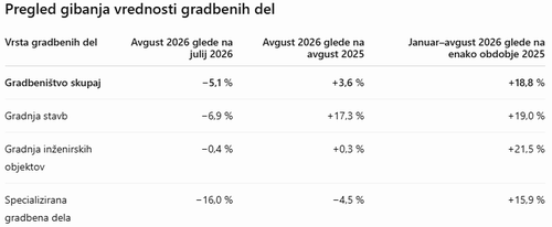 Realni indeksi vrednosti opravljenih gradbenih del