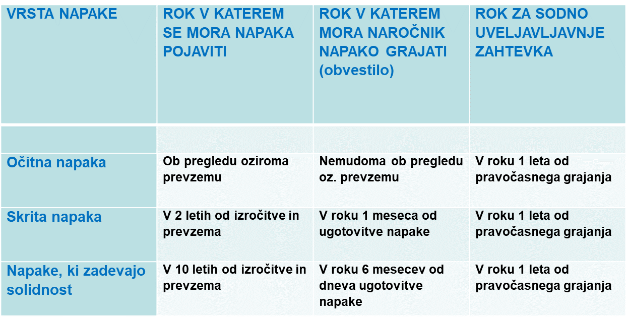 roki za grajanje napak